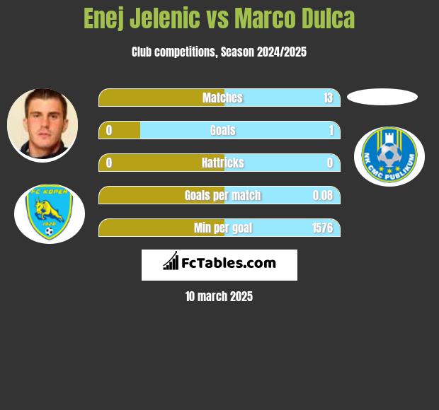 Enej Jelenic vs Marco Dulca h2h player stats