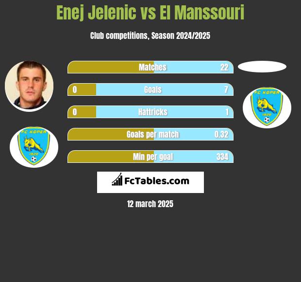 Enej Jelenic vs El Manssouri h2h player stats