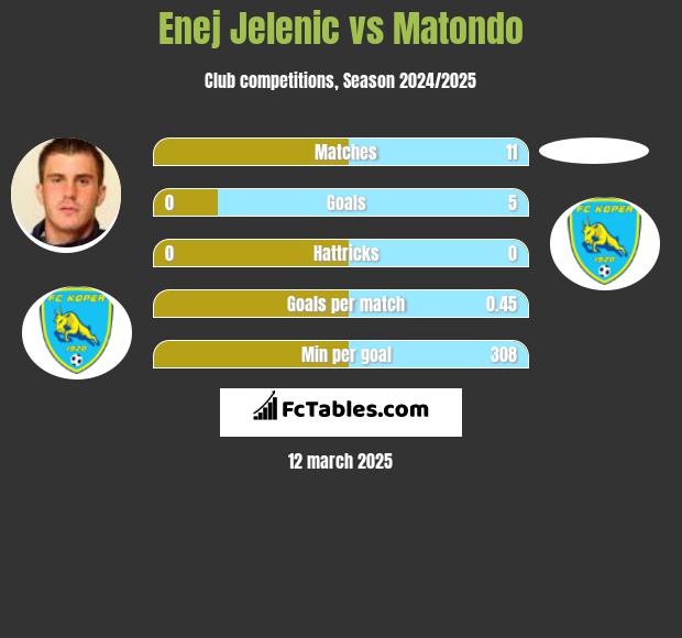 Enej Jelenic vs Matondo h2h player stats