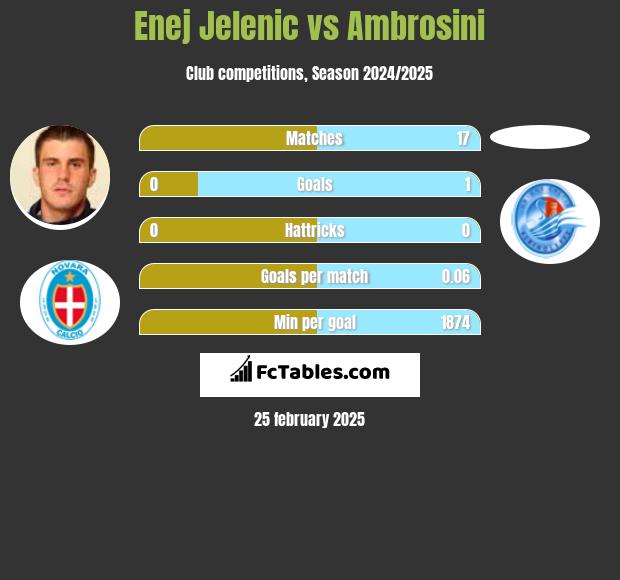 Enej Jelenic vs Ambrosini h2h player stats