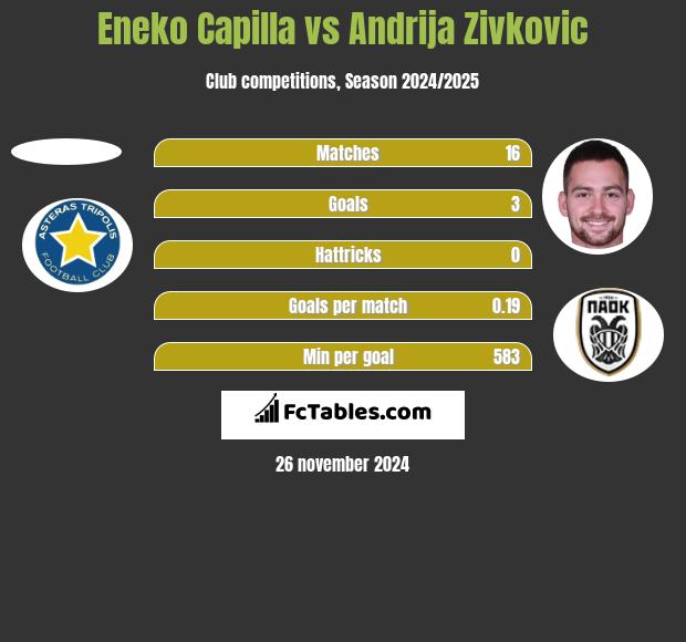 Eneko Capilla vs Andrija Zivković h2h player stats