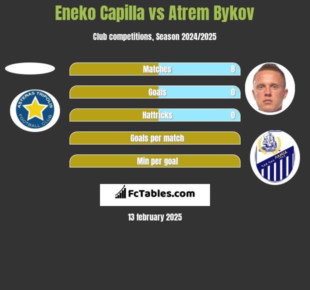 Eneko Capilla vs Artem Bykow h2h player stats