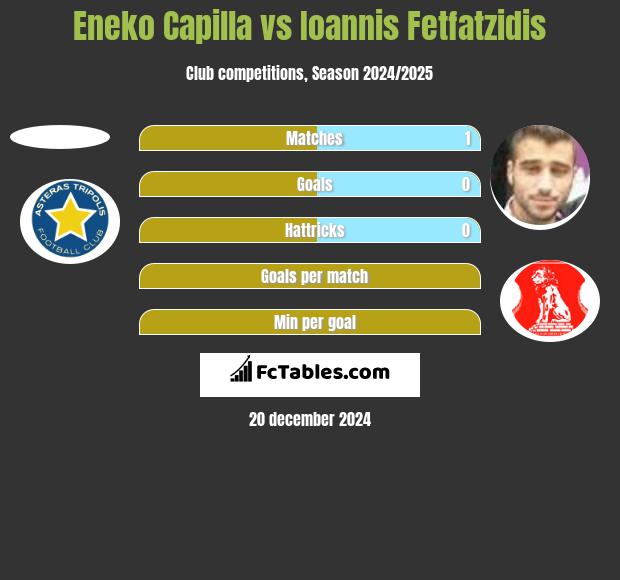 Eneko Capilla vs Ioannis Fetfatzidis h2h player stats