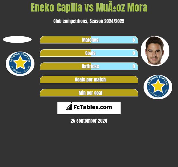 Eneko Capilla vs MuÃ±oz Mora h2h player stats