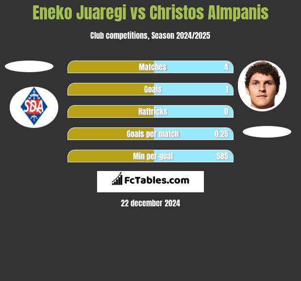 Eneko Juaregi vs Christos Almpanis h2h player stats