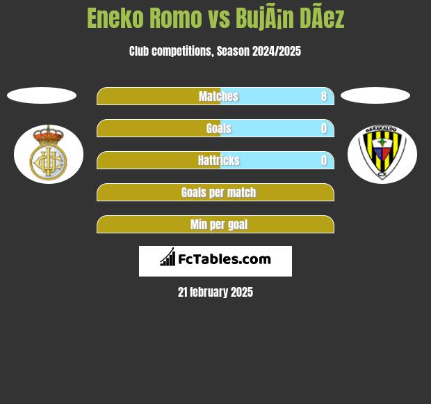 Eneko Romo vs BujÃ¡n DÃ­ez h2h player stats