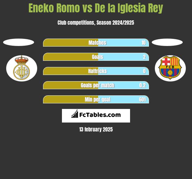 Eneko Romo vs De la Iglesia Rey h2h player stats