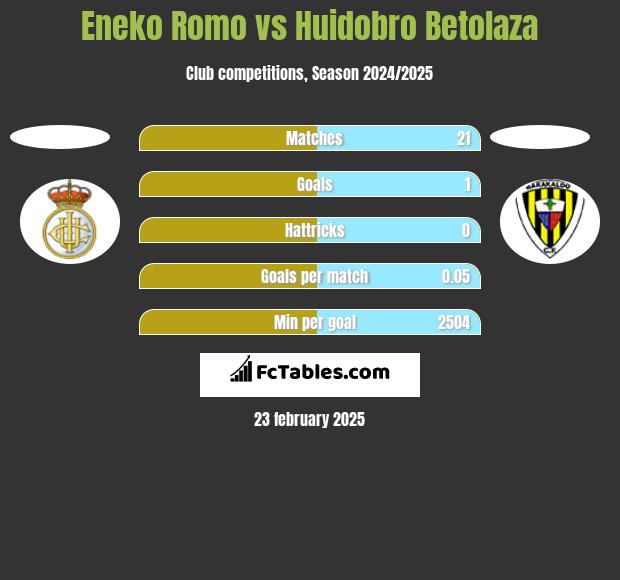 Eneko Romo vs Huidobro Betolaza h2h player stats