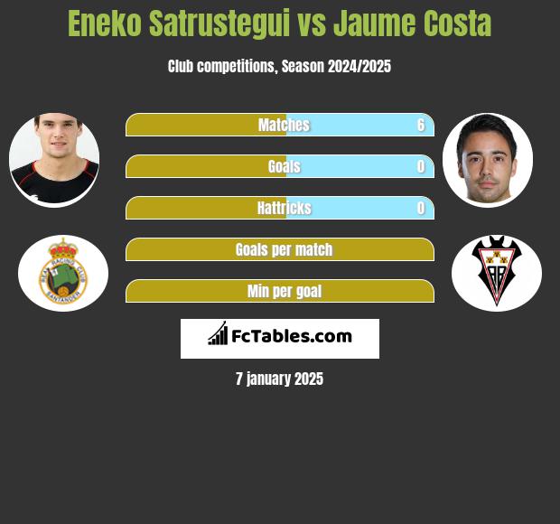 Eneko Satrustegui vs Jaume Costa h2h player stats