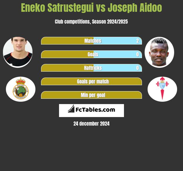 Eneko Satrustegui vs Joseph Aidoo h2h player stats