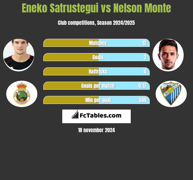 Eneko Satrustegui vs Nelson Monte h2h player stats