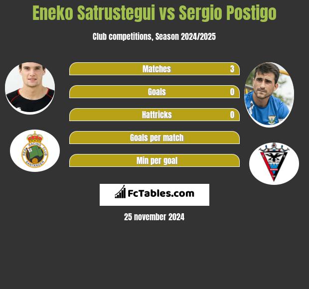 Eneko Satrustegui vs Sergio Postigo h2h player stats