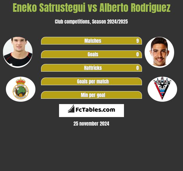 Eneko Satrustegui vs Alberto Rodriguez h2h player stats