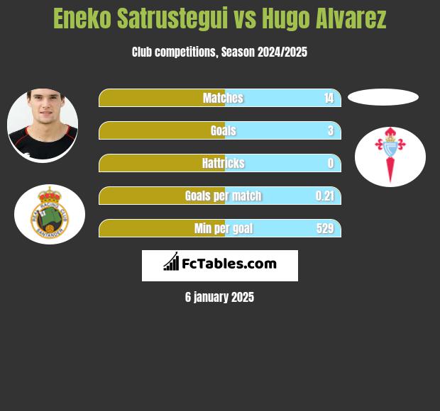 Eneko Satrustegui vs Hugo Alvarez h2h player stats