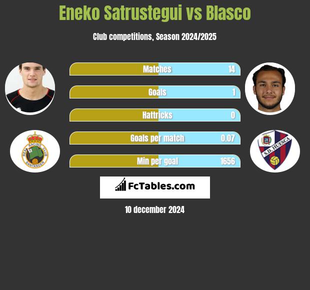 Eneko Satrustegui vs Blasco h2h player stats