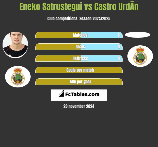 Eneko Satrustegui vs Castro UrdÃ­n h2h player stats