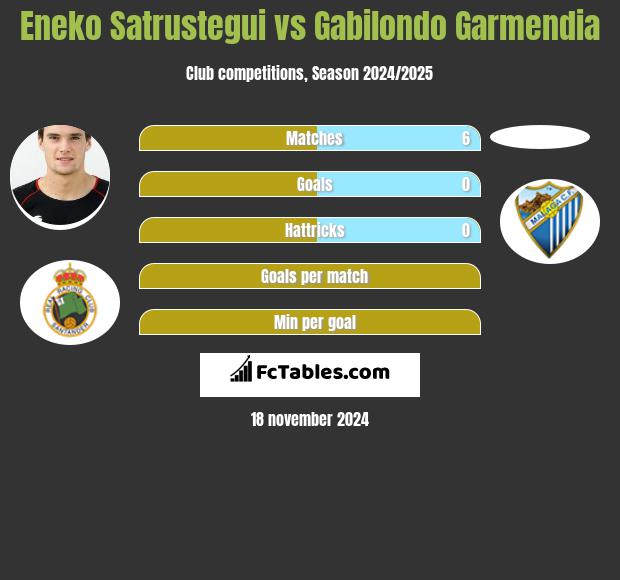 Eneko Satrustegui vs Gabilondo Garmendia h2h player stats