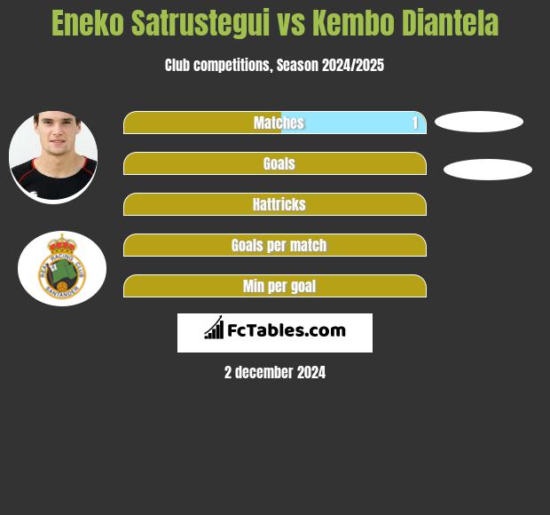 Eneko Satrustegui vs Kembo Diantela h2h player stats