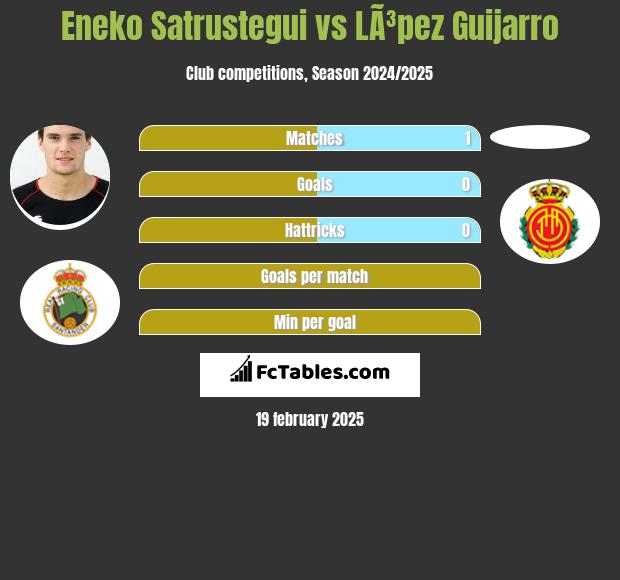 Eneko Satrustegui vs LÃ³pez Guijarro h2h player stats