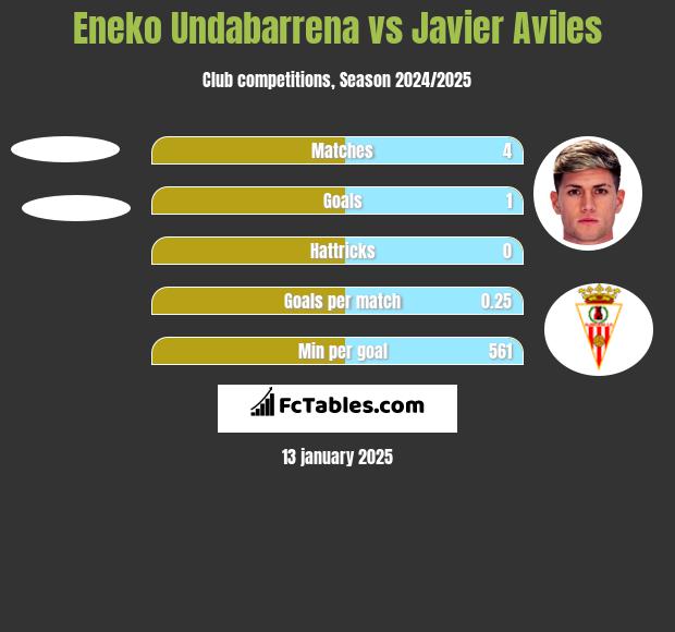 Eneko Undabarrena vs Javier Aviles h2h player stats