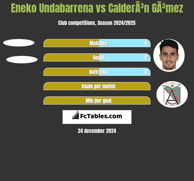 Eneko Undabarrena vs CalderÃ³n GÃ³mez h2h player stats