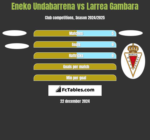 Eneko Undabarrena vs Larrea Gambara h2h player stats