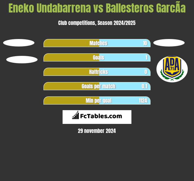 Eneko Undabarrena vs Ballesteros GarcÃ­a h2h player stats