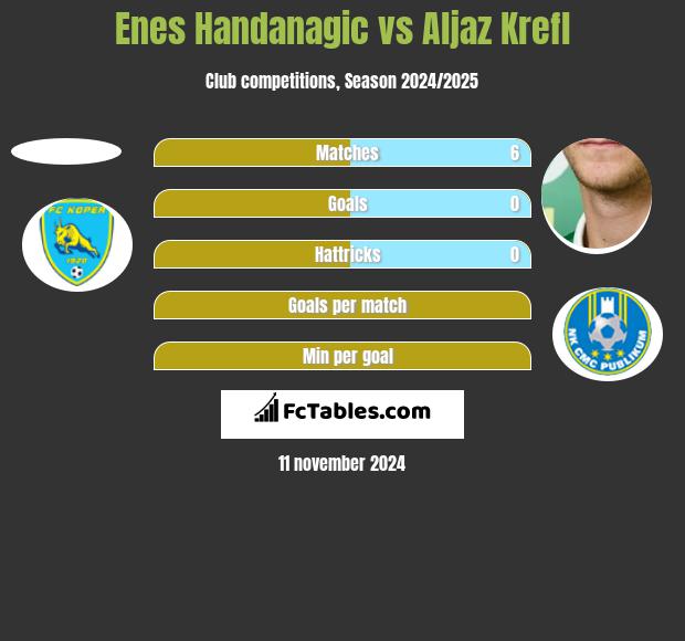 Enes Handanagic vs Aljaz Krefl h2h player stats