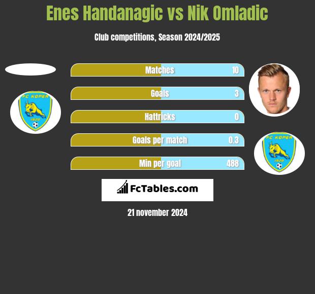 Enes Handanagic vs Nik Omladic h2h player stats