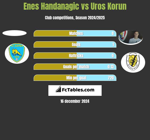 Enes Handanagic vs Uros Korun h2h player stats