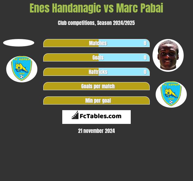 Enes Handanagic vs Marc Pabai h2h player stats