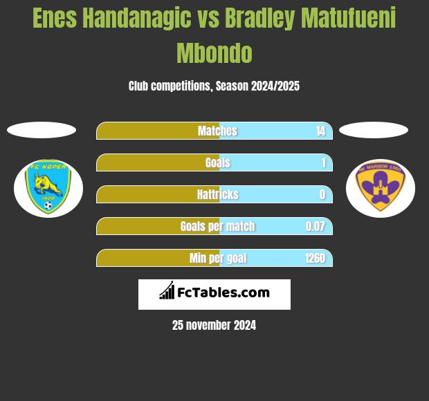 Enes Handanagic vs Bradley Matufueni Mbondo h2h player stats