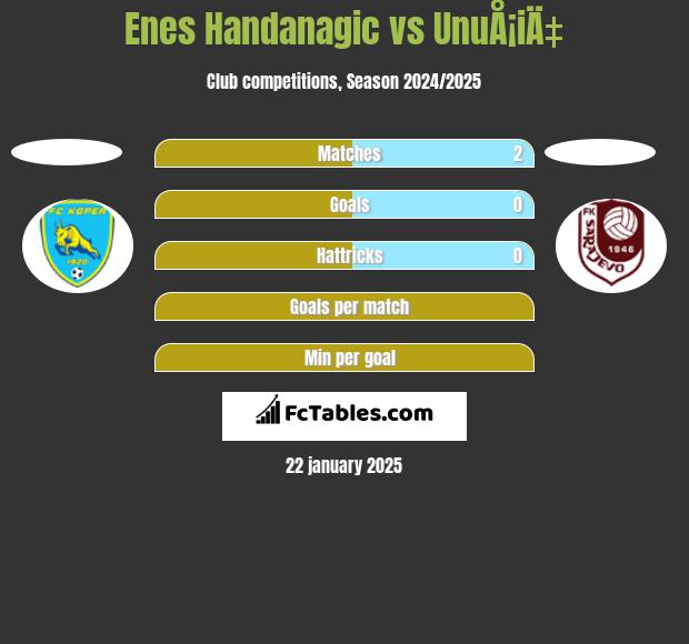 Enes Handanagic vs UnuÅ¡iÄ‡ h2h player stats