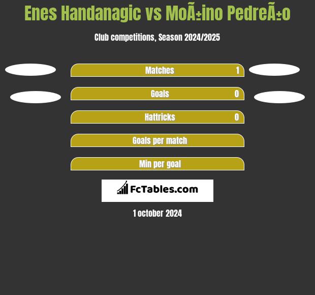 Enes Handanagic vs MoÃ±ino PedreÃ±o h2h player stats