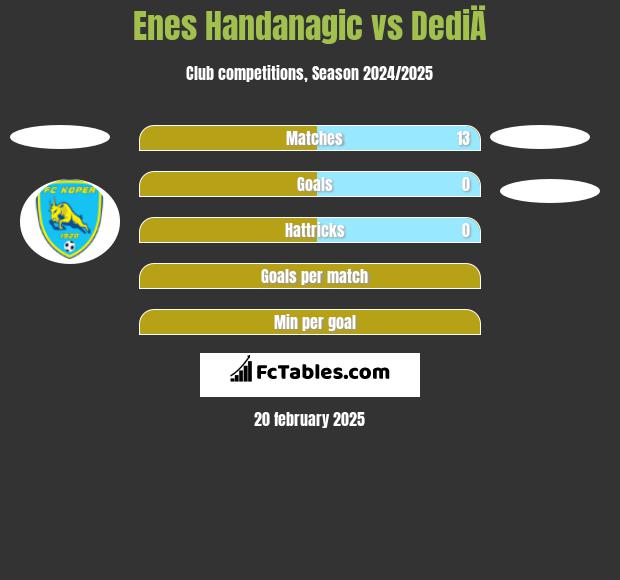 Enes Handanagic vs DediÄ h2h player stats