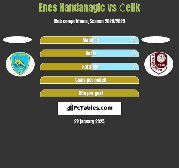 Enes Handanagic vs Čelik h2h player stats