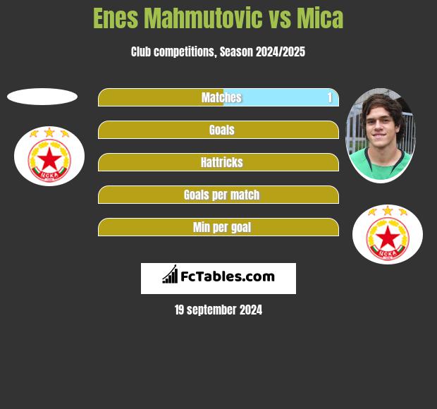 Enes Mahmutovic vs Mica h2h player stats