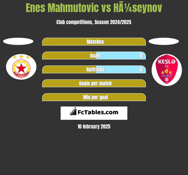 Enes Mahmutovic vs HÃ¼seynov h2h player stats