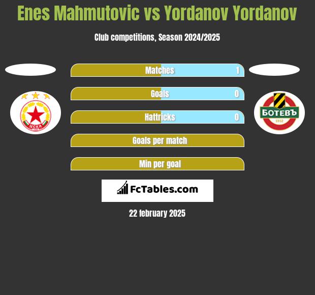 Enes Mahmutović vs Yordanov Yordanov h2h player stats