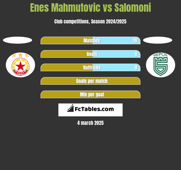 Enes Mahmutović vs Salomoni h2h player stats