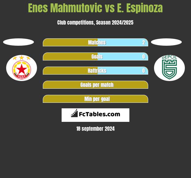 Enes Mahmutovic vs E. Espinoza h2h player stats