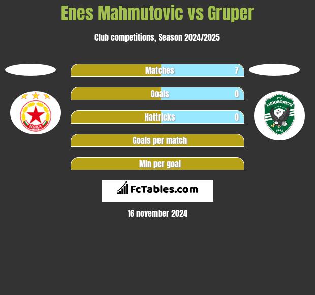 Enes Mahmutović vs Gruper h2h player stats