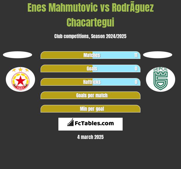 Enes Mahmutović vs RodrÃ­guez Chacartegui h2h player stats