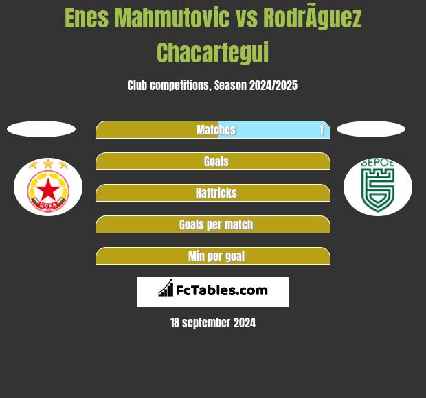 Enes Mahmutovic vs RodrÃ­guez Chacartegui h2h player stats