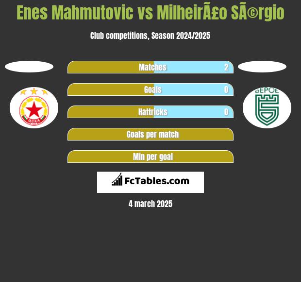 Enes Mahmutović vs MilheirÃ£o SÃ©rgio h2h player stats