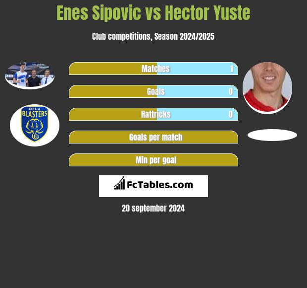 Enes Sipovic vs Hector Yuste h2h player stats