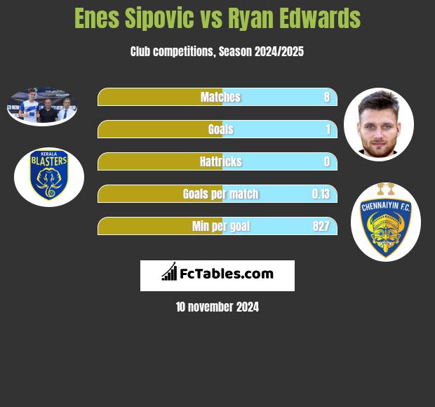 Enes Sipovic vs Ryan Edwards h2h player stats