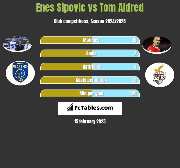 Enes Sipovic vs Tom Aldred h2h player stats