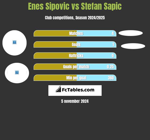 Enes Sipovic vs Stefan Sapic h2h player stats