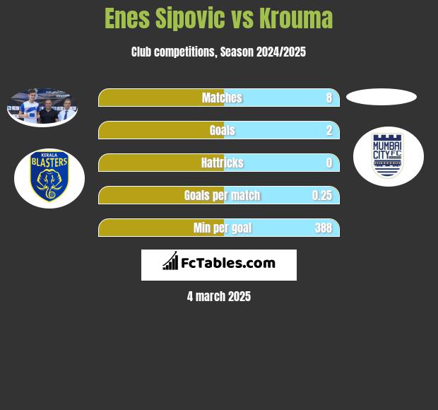 Enes Sipovic vs Krouma h2h player stats